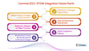 Common EDC-RTSM integration failure points, including changed source data, subject status changes, visit mismatches, failed transfers, silent integration failures, and protocol change misalignment.