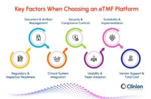 Key factors when choosing an eTMF platform, including document management, inspection readiness, compliance controls, system integration, scalability, usability, vendor support, and total cost.