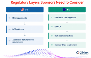 Regulatory layers sponsors need to consider for decentralized clinical trials, including US FDA requirements, DCT guidance, state requirements, EU Clinical Trial Regulation, EU GCP, DCT recommendations, and member state requirements.