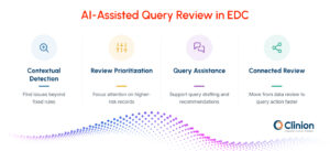 AI-assisted query review in EDC showing contextual detection, review prioritization, query assistance, and connected review to support faster clinical data query action.