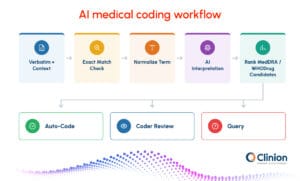 AI medical coding workflow showing verbatim context, exact match check, term normalization, AI interpretation, MedDRA and WHODrug candidate ranking, auto-coding, coder review, and query outcomes.