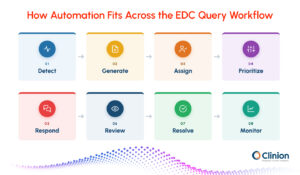 EDC query workflow showing how automation supports query detection, generation, assignment, prioritization, site response, review, resolution, and ongoing monitoring.