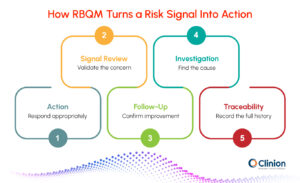 RBQM workflow showing how a risk signal moves through action, signal review, follow-up, investigation, and traceability in clinical trial oversight.