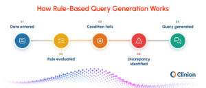 Rule-based query generation workflow in EDC showing data entry, rule evaluation, condition failure, discrepancy identification, and automated query generation.