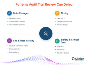 Audit trail review patterns showing data changes, timing issues, site and user activity, and safety-critical data signals that can support risk-based clinical trial review.
