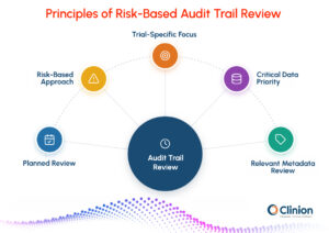 Risk-based audit trail review principles showing planned review, risk-based approach, trial-specific focus, critical data priority, and relevant metadata review.