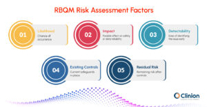 RBQM risk assessment factors showing likelihood, impact, detectability, existing controls, and residual risk for clinical trial risk-based quality management.