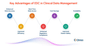 Infographic showing seven benefits of EDC systems in clinical trials, including data accuracy, efficiency, real-time access, regulatory compliance, cost savings, patient safety, and scalability.