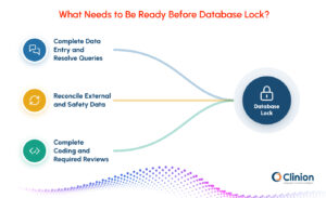 Clinical trial database lock readiness showing completed data entry and queries, reconciled external and safety data, and completed coding and reviews.