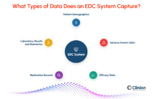 Types of clinical trial data captured in an EDC system, including patient demographics, adverse events, efficacy data, medication records, laboratory results, and biometrics.
